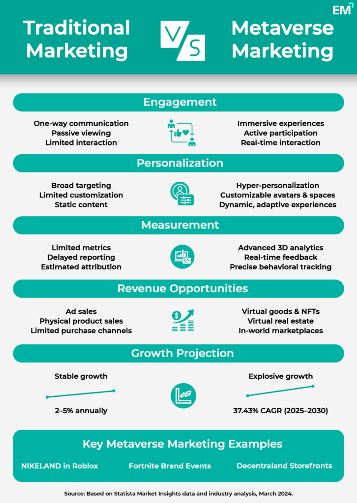 Traditional Vs. Metaverse Marketing Infographic